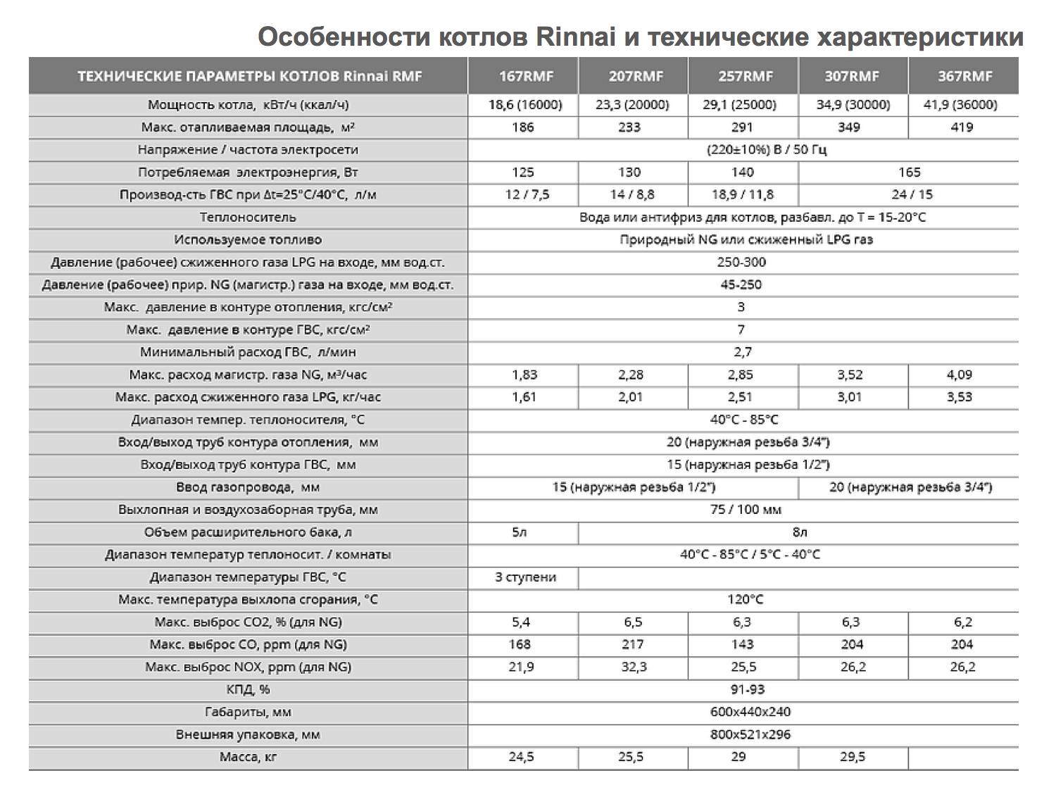 Купить Газовый Котел Риннай В Москве