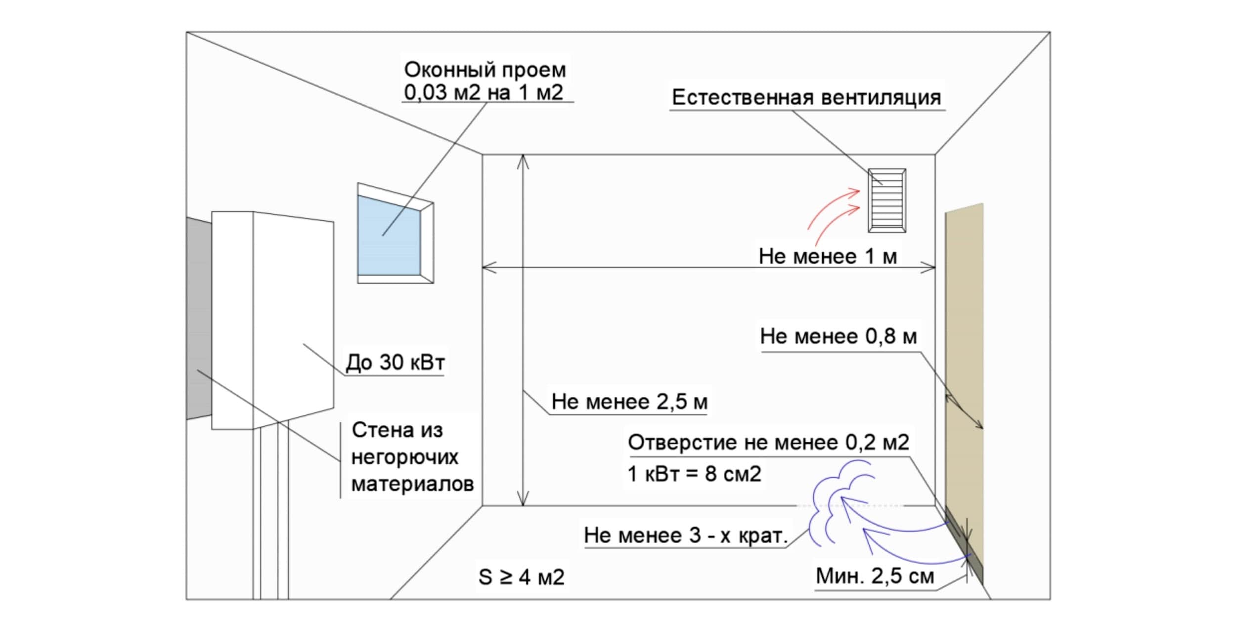 минимальная площадь кухни при установке газового котла