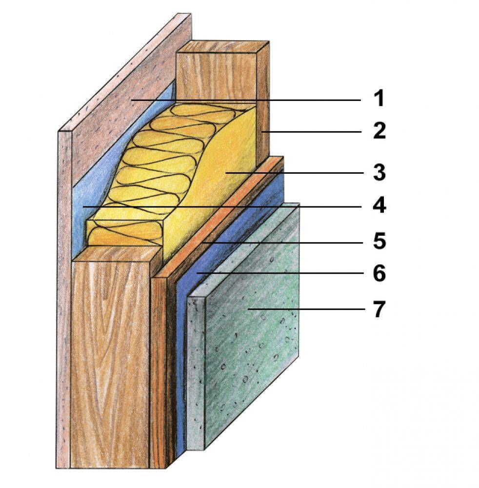 Пирог утепления стен деревянного дома снаружи