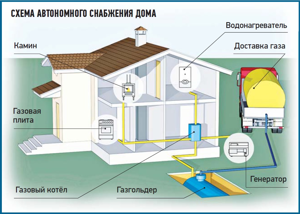 Проект по газу в частный дом