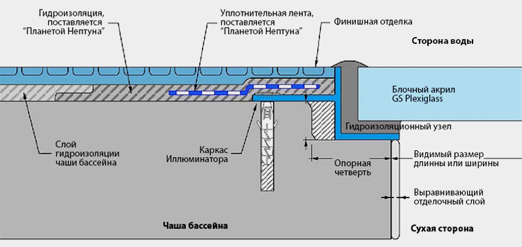 Пирог пола чаши бассейна