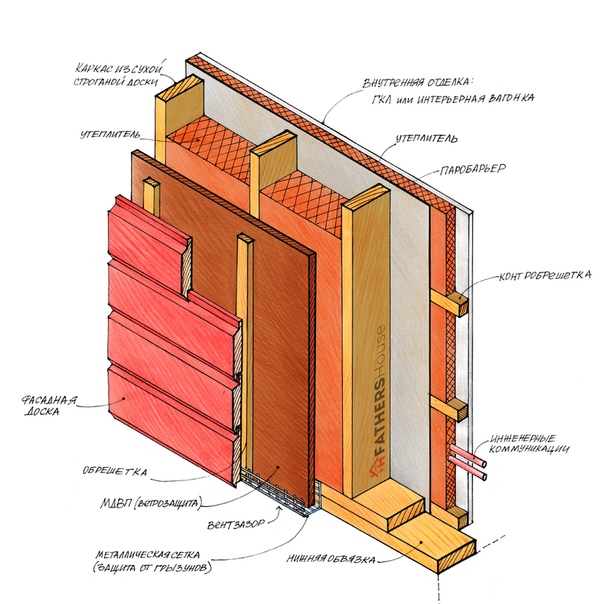  устроена конструкция стены каркасного деревянного дома: пошагово