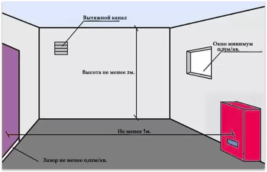 Размер окна в котельной: площадь остекления в котельной с газовым котлом