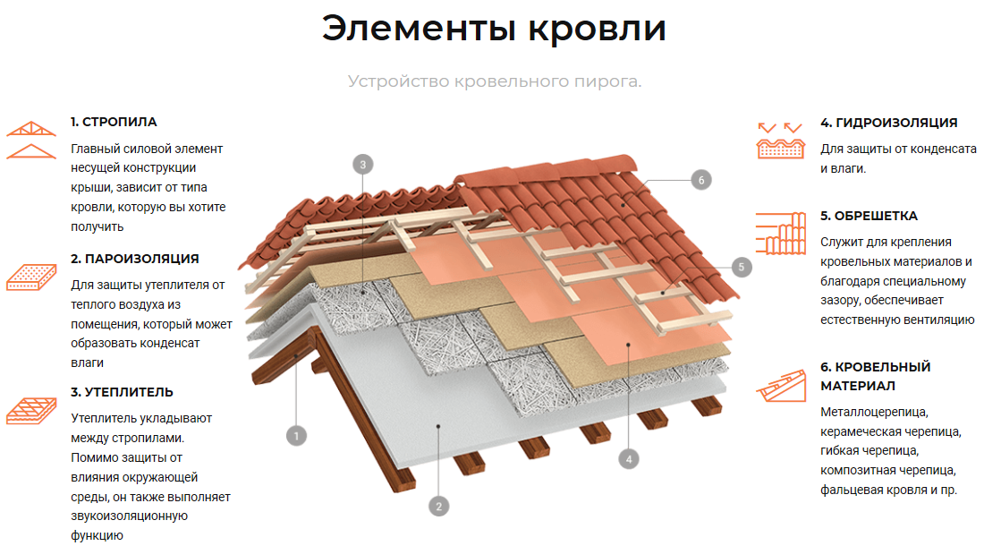 100 лучших идей дизайна: крыши частных и загородны домов с фото