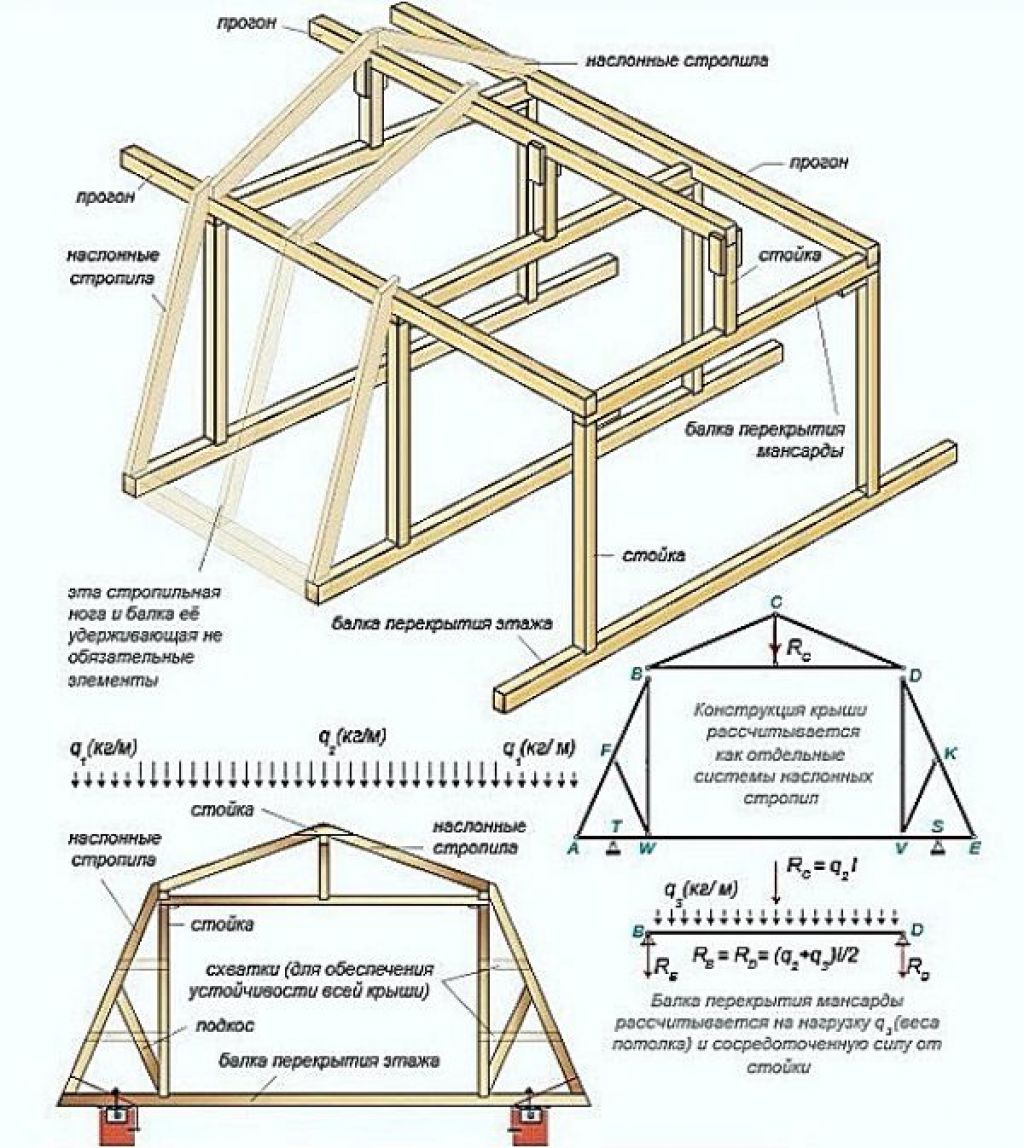 Ломаная мансардная крыша чертежи