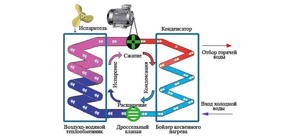 Тепловой насос для отопления. принцип работы и стоимость системы.