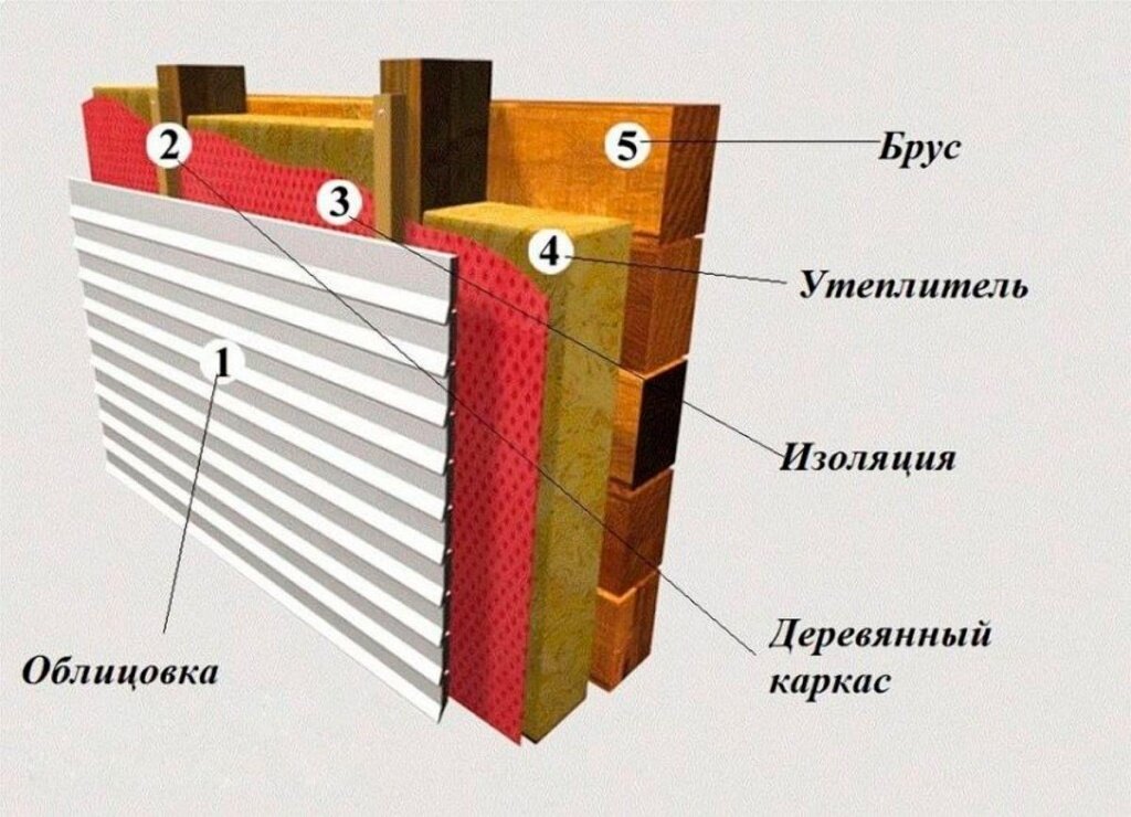 Утепление стен деревянного дома снаружи минватой: теплоизоляция наружного фасада дачи из бруса своими руками на примере пенопласта и минеральной ваты