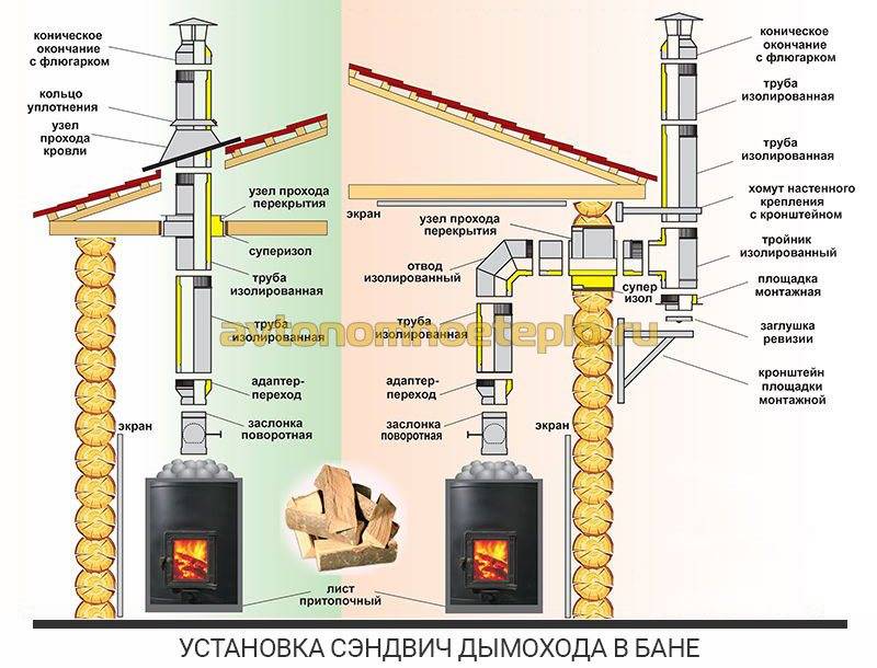 Монтаж дымохода из сэндвич труб через крышу: подробная информация