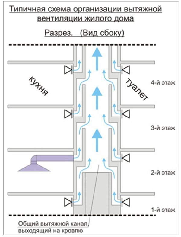 Схема вытяжной вентиляции в многоквартирном доме устройство