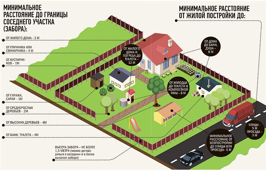Расстояние от дома до гаража соседа: между многоквартирным соседским, нормы снип и закон