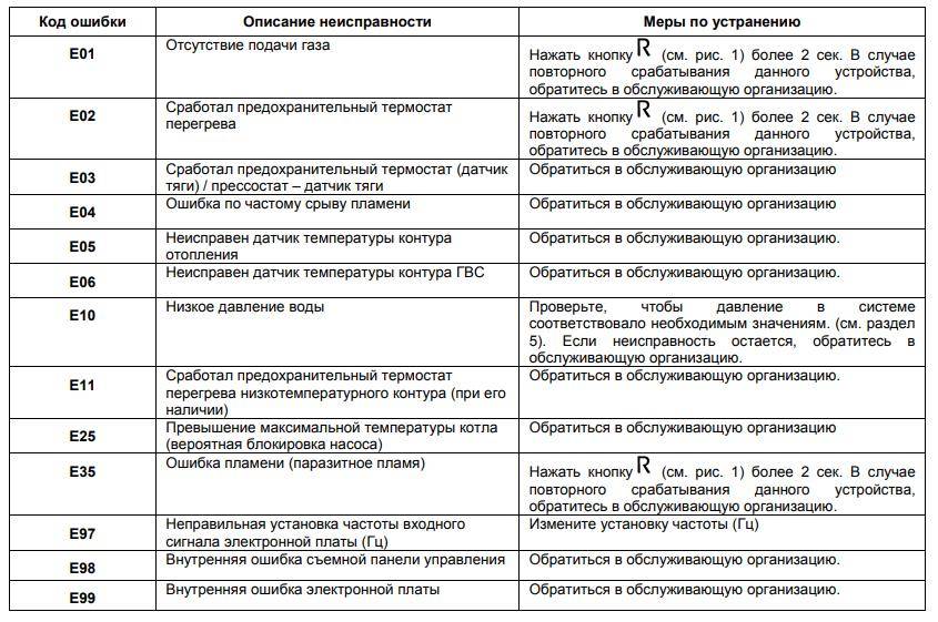 Как устранить неисправности в двухконтурных котлах вайлант