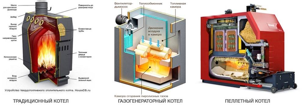 Газогенератор или самодельные котлы длительного горения на дровах: устройство