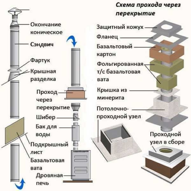 Схема монтажа дымохода сэндвич - 98 фото