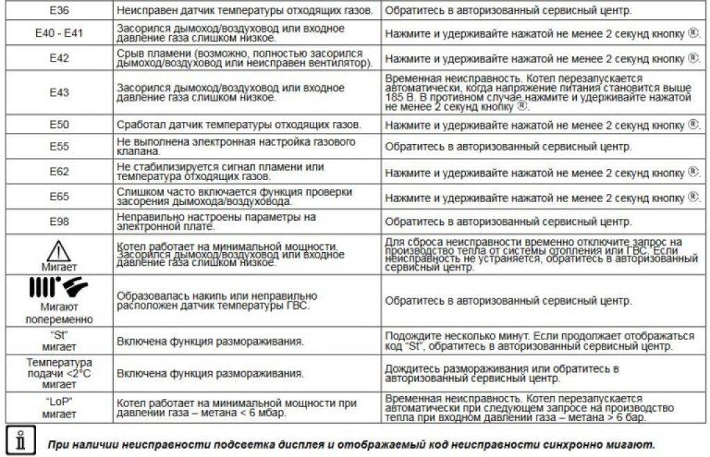 Код ошибки котлов. Е 05 ошибка котла бакси. Газовый котёл бакси ошибка е01. Код ошибки котла газового бакси. Газовый котел бакси 24 ошибка.