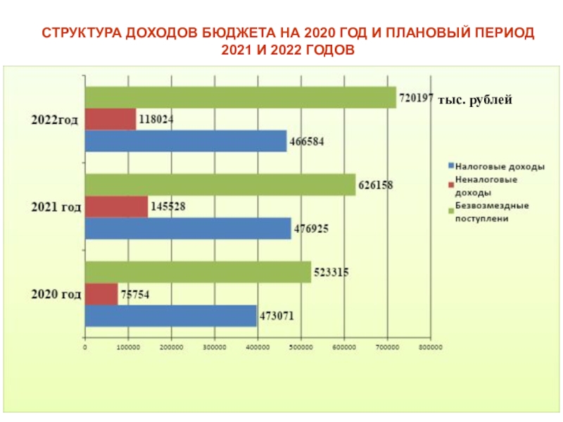 Доходы 2022 год. 2022 Года доходы федерального бюджета РФ. Бюджет на 2020 год и на плановый период 2021 и 2022 годов.