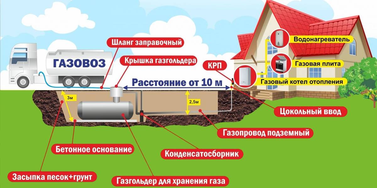 Газгольдер для частного дома: виды, плюсы и минусы