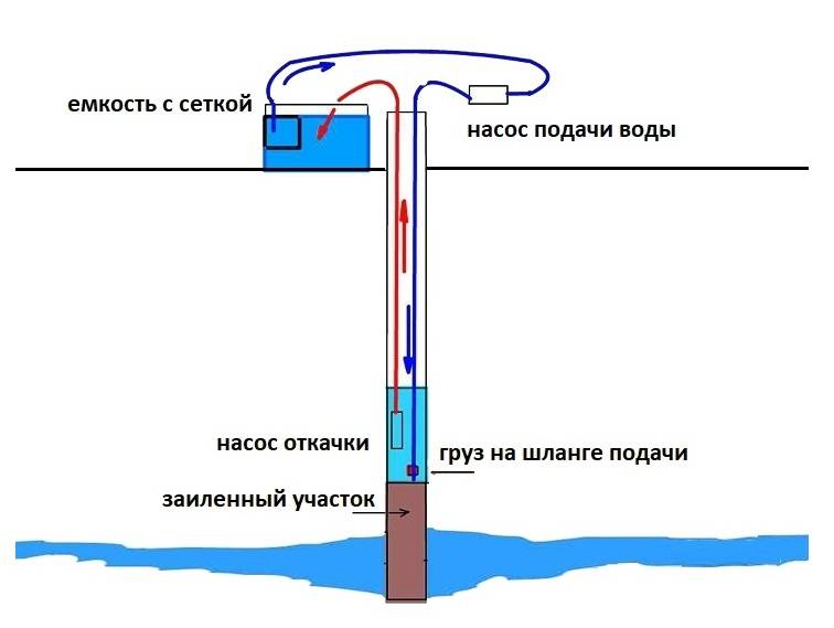 Сероводород в воде: способы определения и очистки