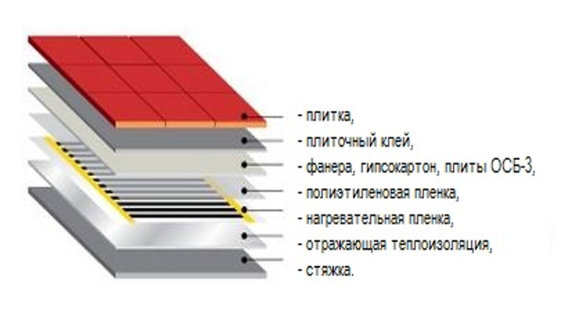 Монтаж инфракрасную пленку пирог