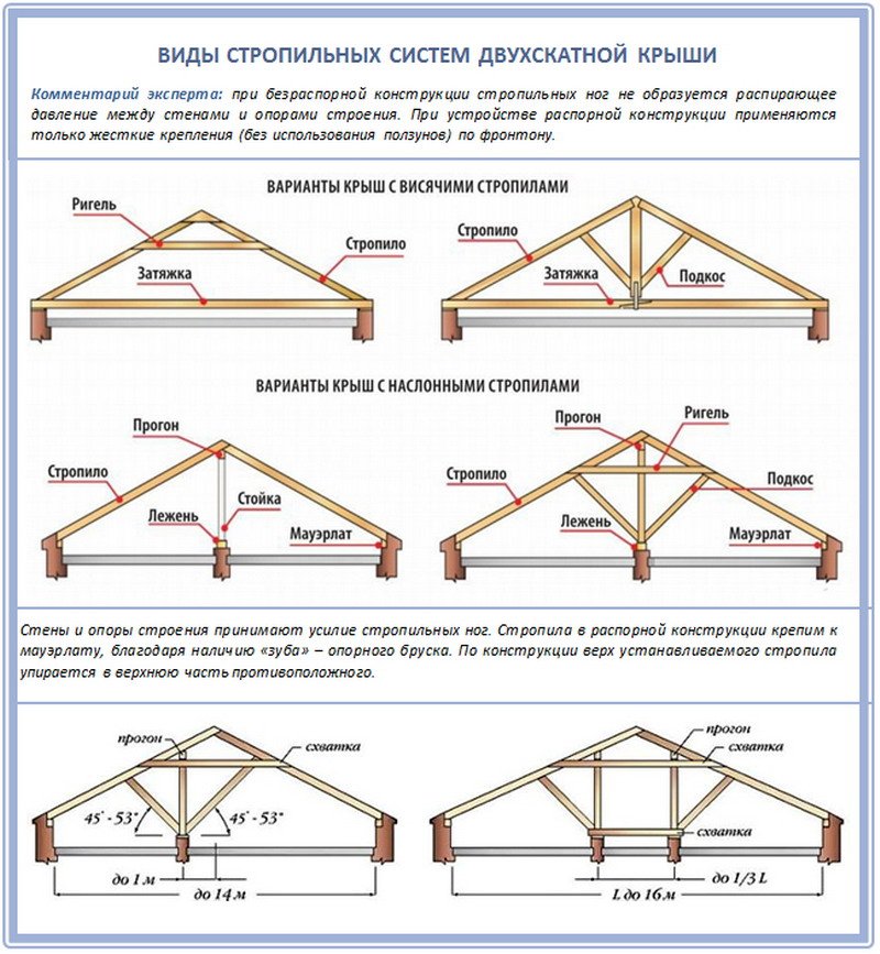 Стропила на двухскатную крышу чертеж