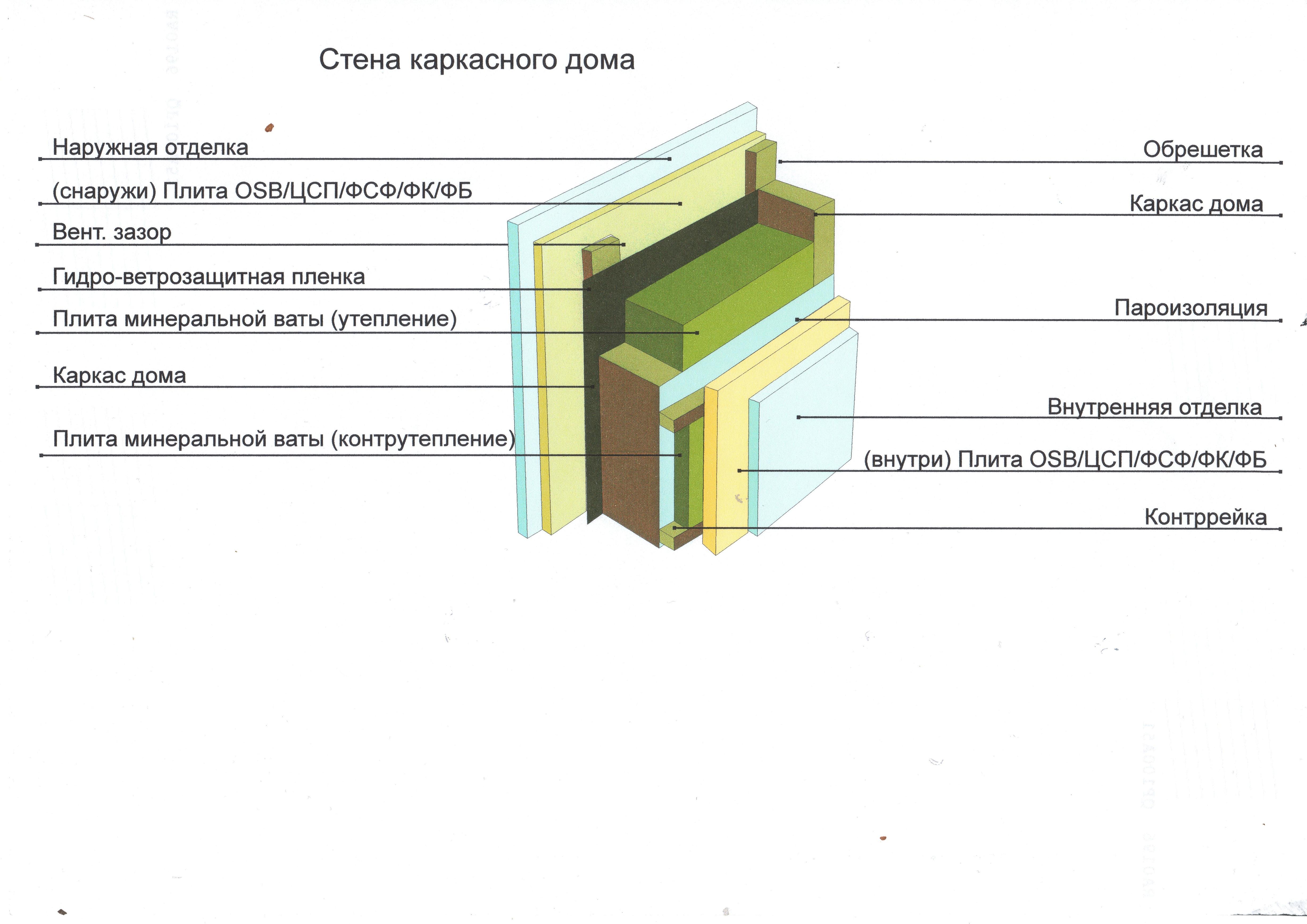 Пирог каркасного дома наружной стены с осп