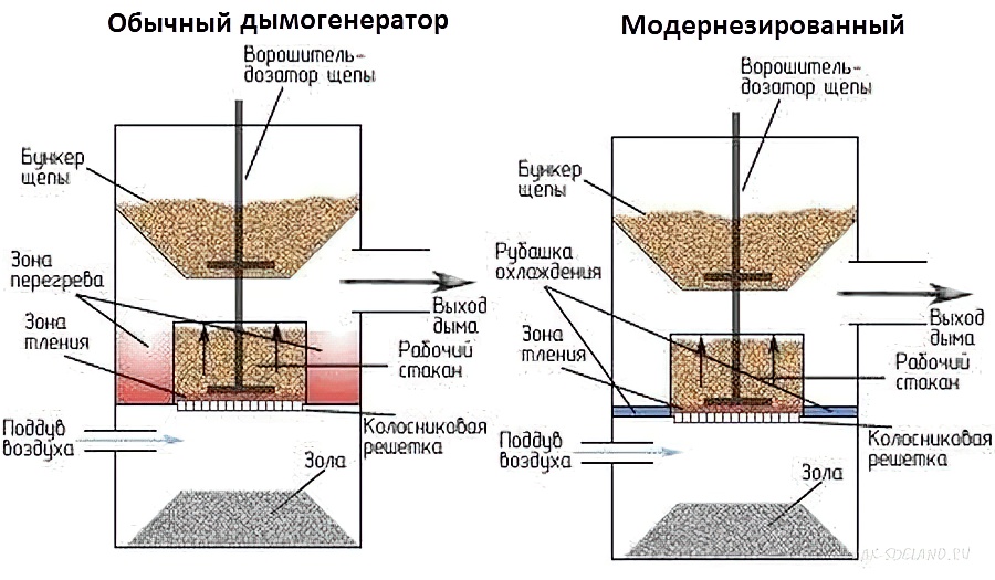 Дымогенератор схема для коптильни