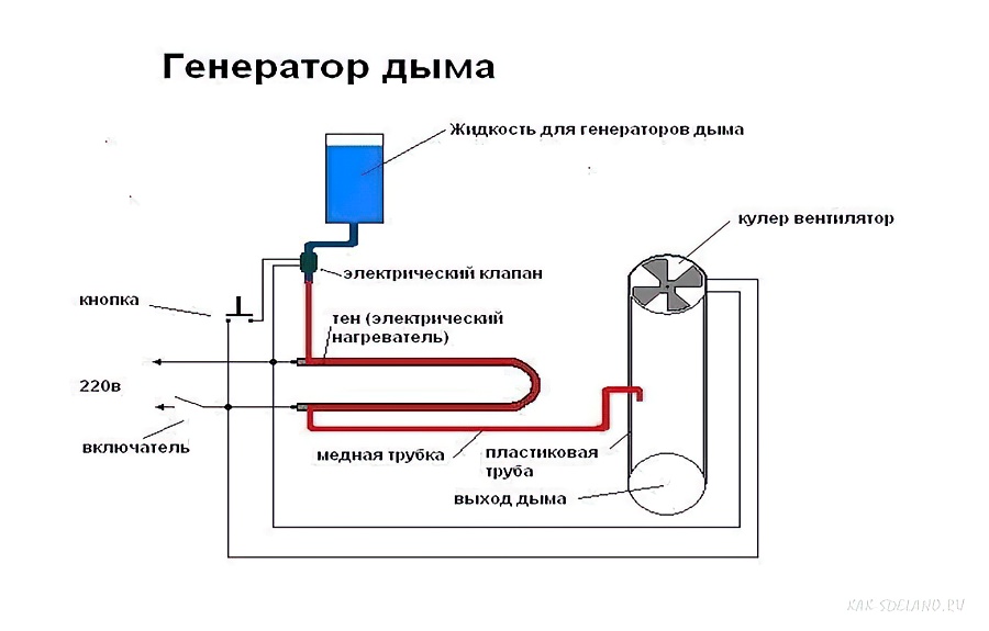 Дымогенератор для холодного и горячего копчения своими руками чертежи