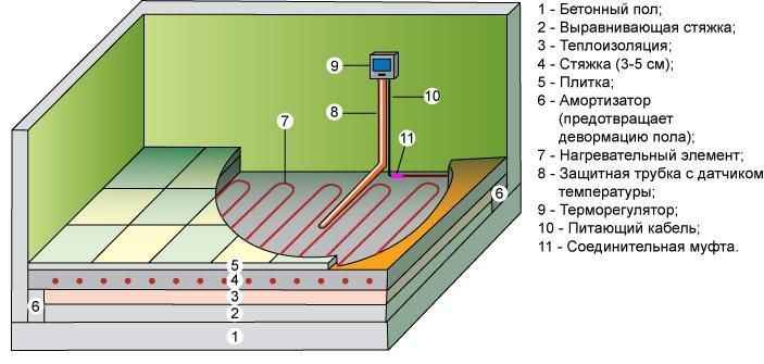 Пирог электрического теплого пола в стяжку