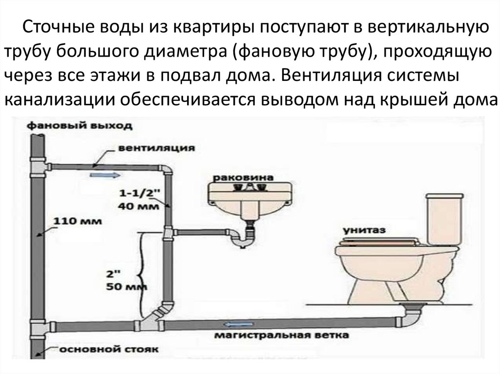 Канализационная система для частного дома схема