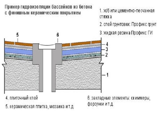 Бассейн на крыше пирог