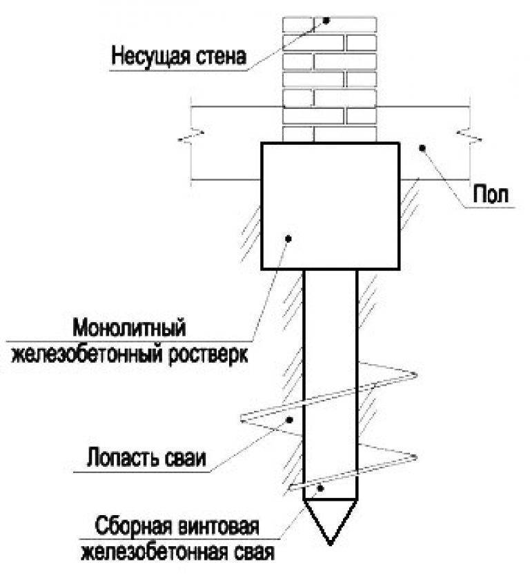 Свайно-плитный фундамент: конструкция комбинированного свайно .