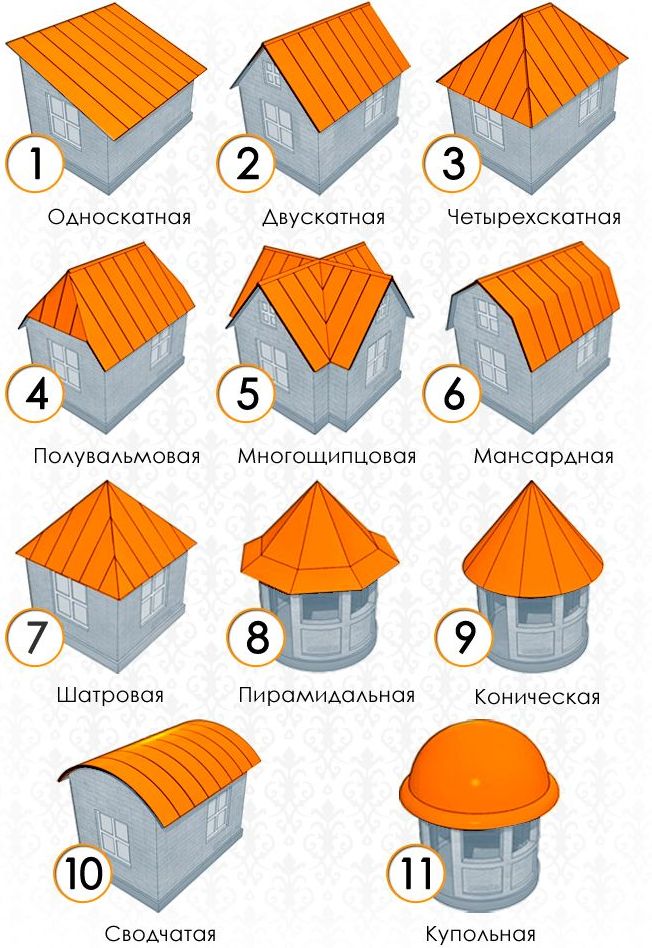 Разновидности крыш частных домов и их конструкции фото и название