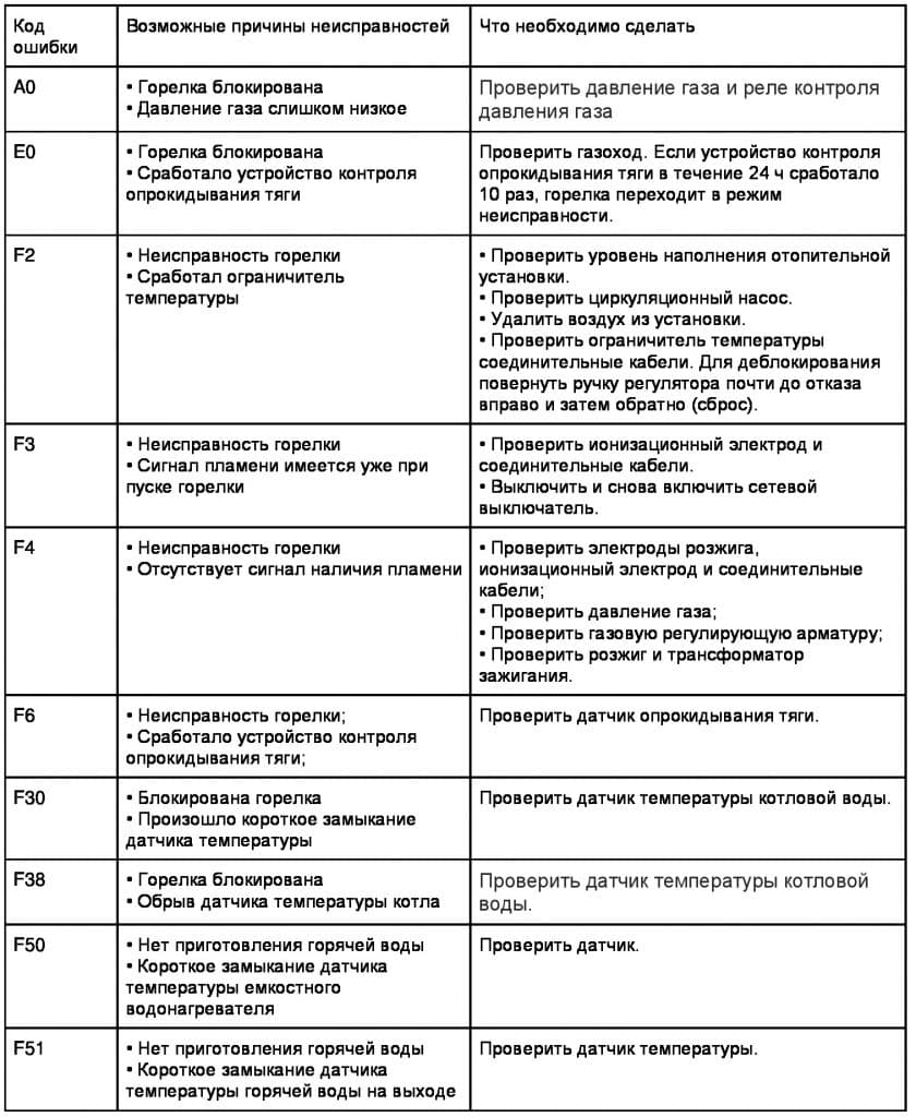 Сброс ошибки газового котла: коды ошибок и способы их устранения