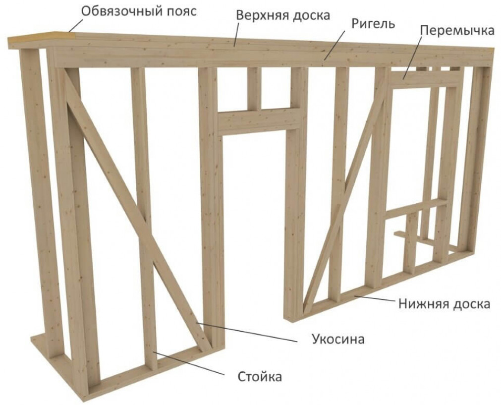 Каркасный дом своими руками пошаговая инструкция