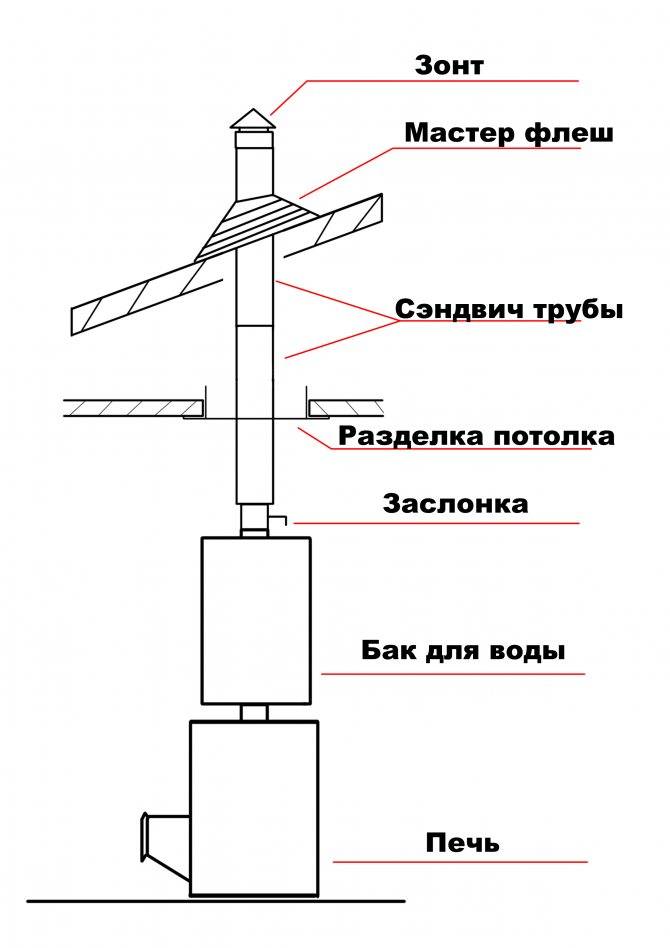 Схема дымохода из сэндвич труб