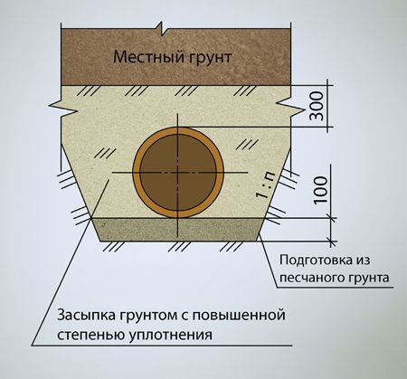 Глубина труб канализации. Канализация глубина заложения трубы. Глубина заглубления канализационных труб. Глубина заложения канализационных трубопроводов. Глубина укладки канализационной трубы 110.