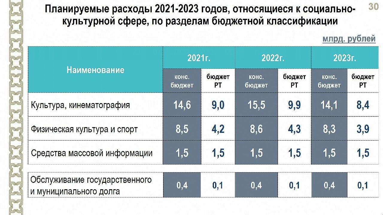 Расходы на национальные проекты