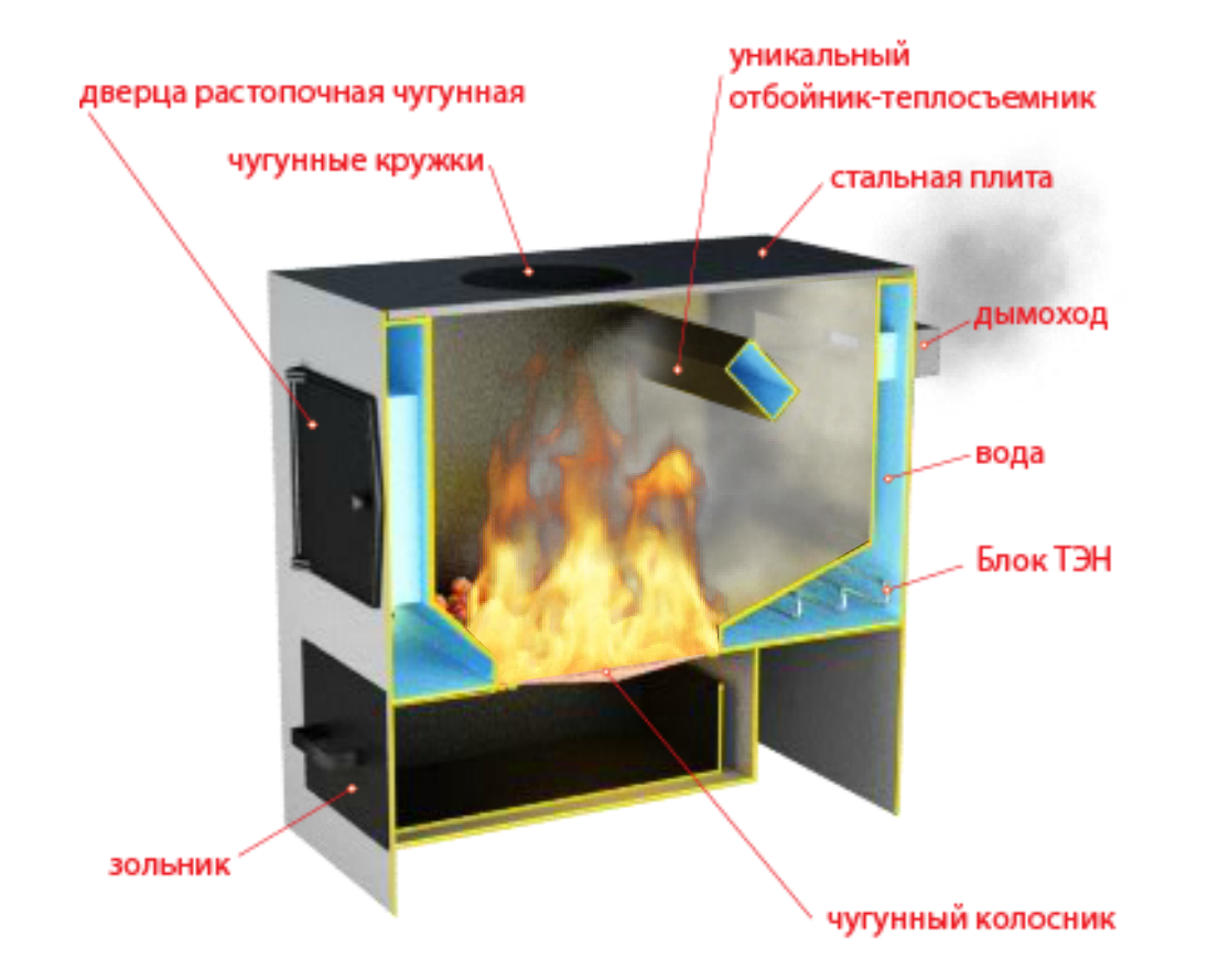 Котлы длительного горения на дровах для дома: выбираем дровяные котлы для отопления частного дома