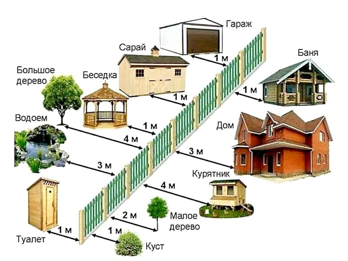 Нормы строительства частного дома от соседей