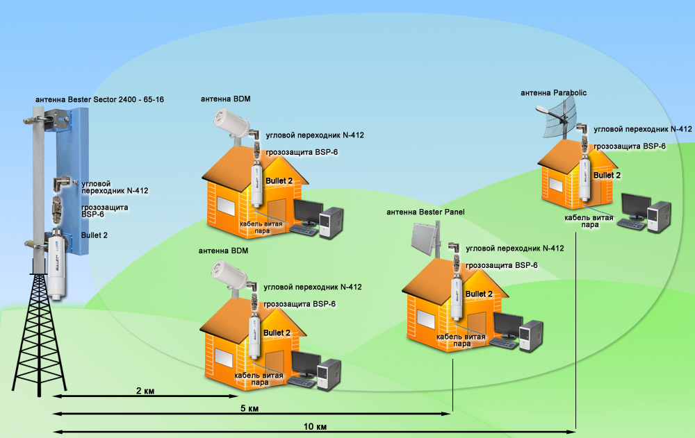 Расстояние от сотовой вышки до жилых домов по закону и нормам в 2021 году: установка телефонной вышки на крыше