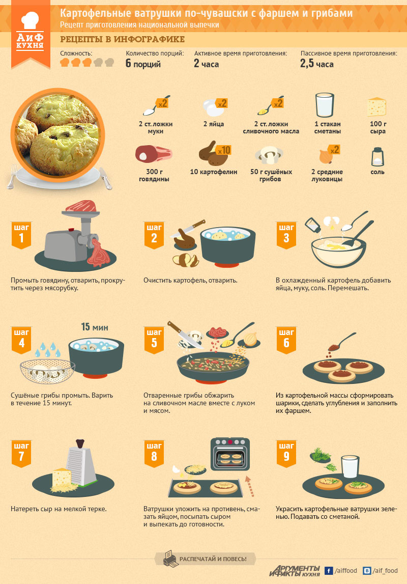 Время приготовления пирога. Рецепты в картинках. Рецепты в инфографике. Простые рецепты инфографика. Инфографика рецепт.