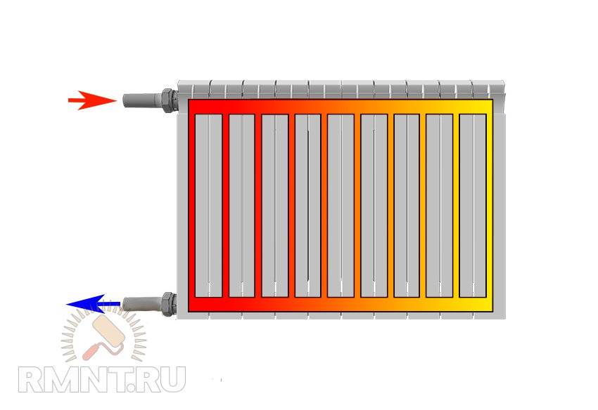 Радиатор отопления внутри. Схема прохода воды в батареях. Схема циркуляция воды в алюминиевых радиаторах. КПД панельных радиаторов отопления. Схема подключения радиаторов отопления.