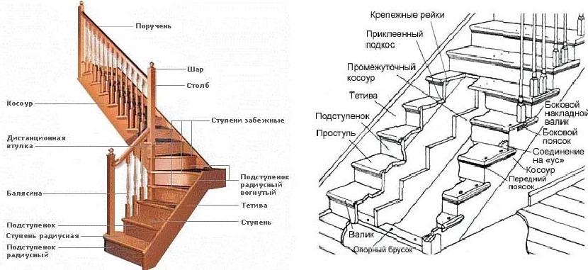 Строение лестницы схема и описание