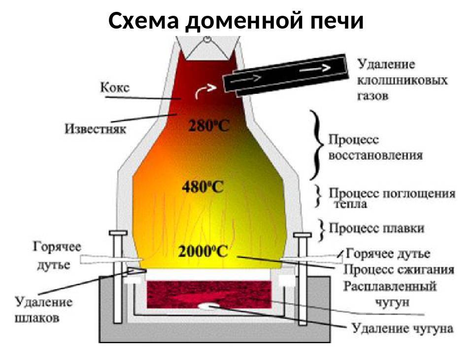 Доменная печь: что это такое, устройство, принцип работы, изготовление своими руками | greendom74.ru
