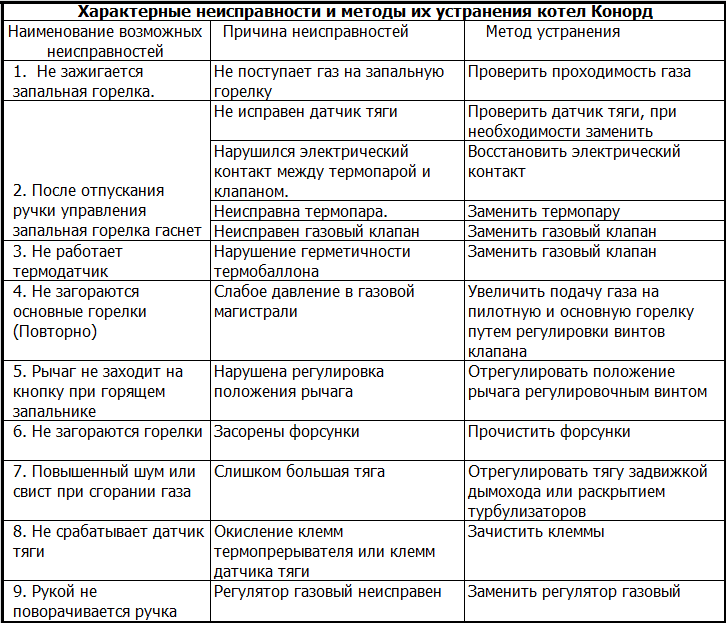 Коды ошибок и неисправности газового котла вайлант