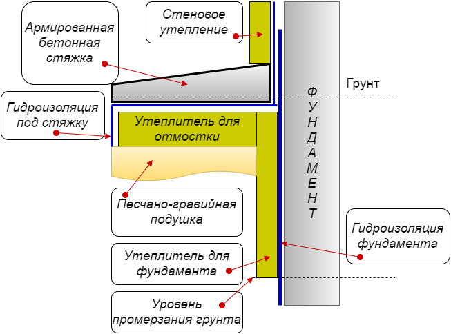 Пирог отмостки с утеплением и гидроизоляцией