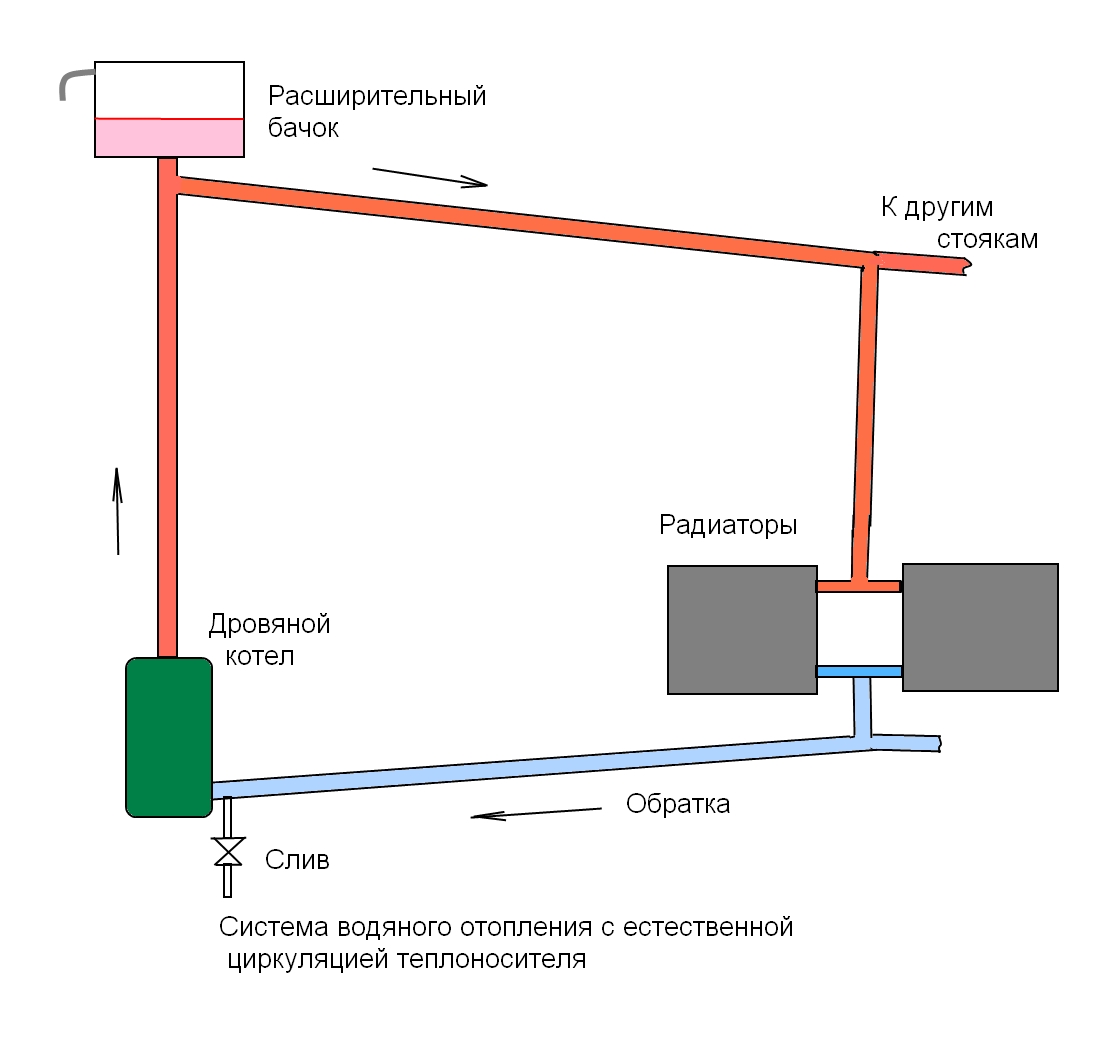 Схема установки водяного отопления в частном доме