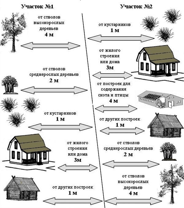 Расстояние от бани до забора соседей: на каком строить по нормам снип 2019-2020 в ижс и снт