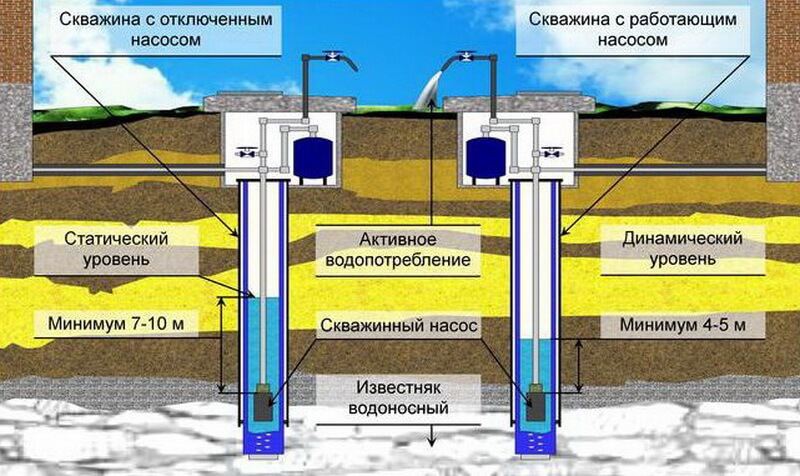 Скважина принцип работы схема