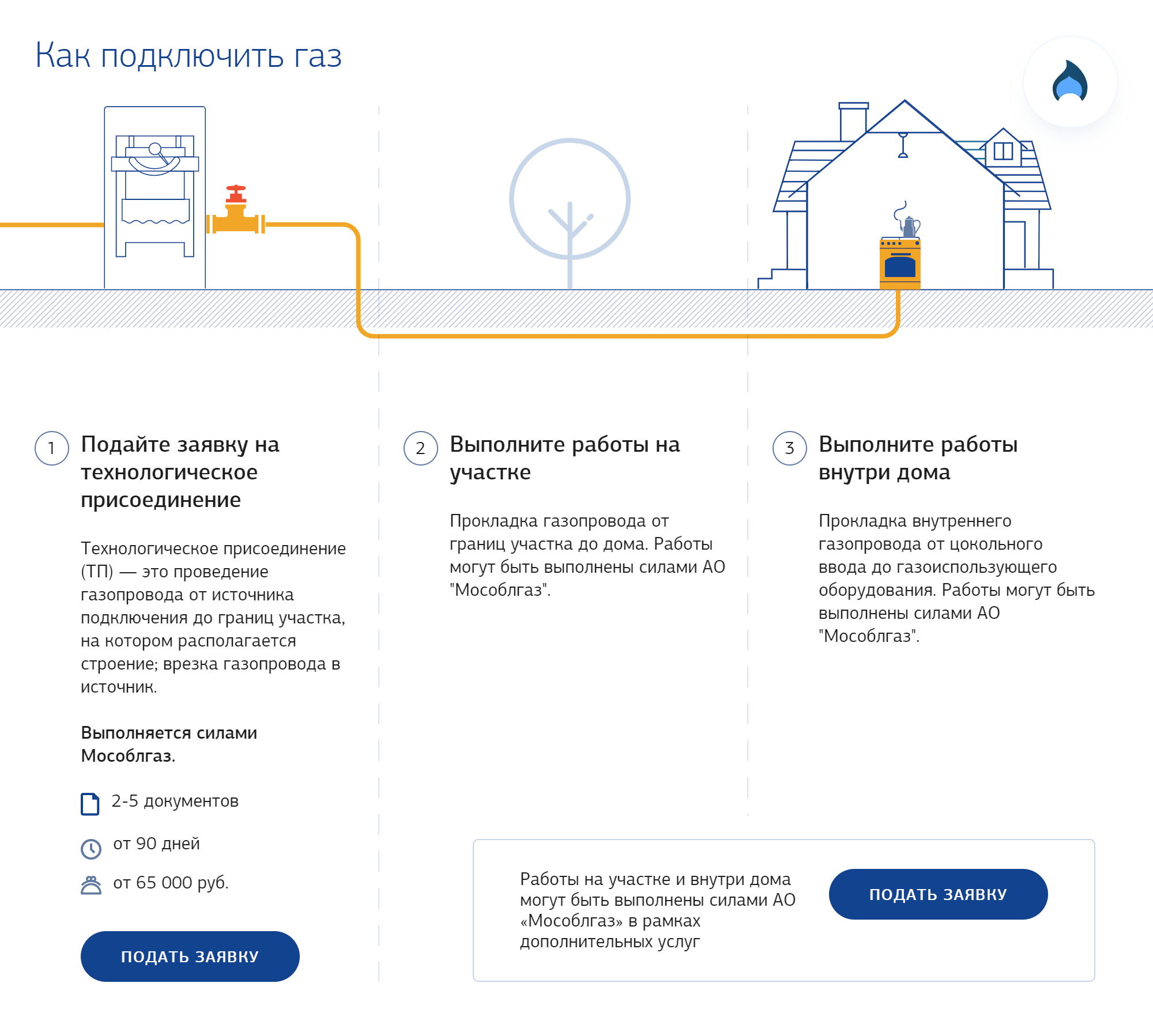 Подключение газа к частному дому московская область