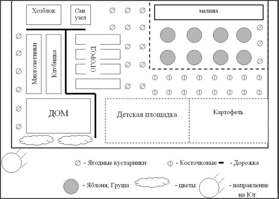 Как заложить сад на участке схемы примеров